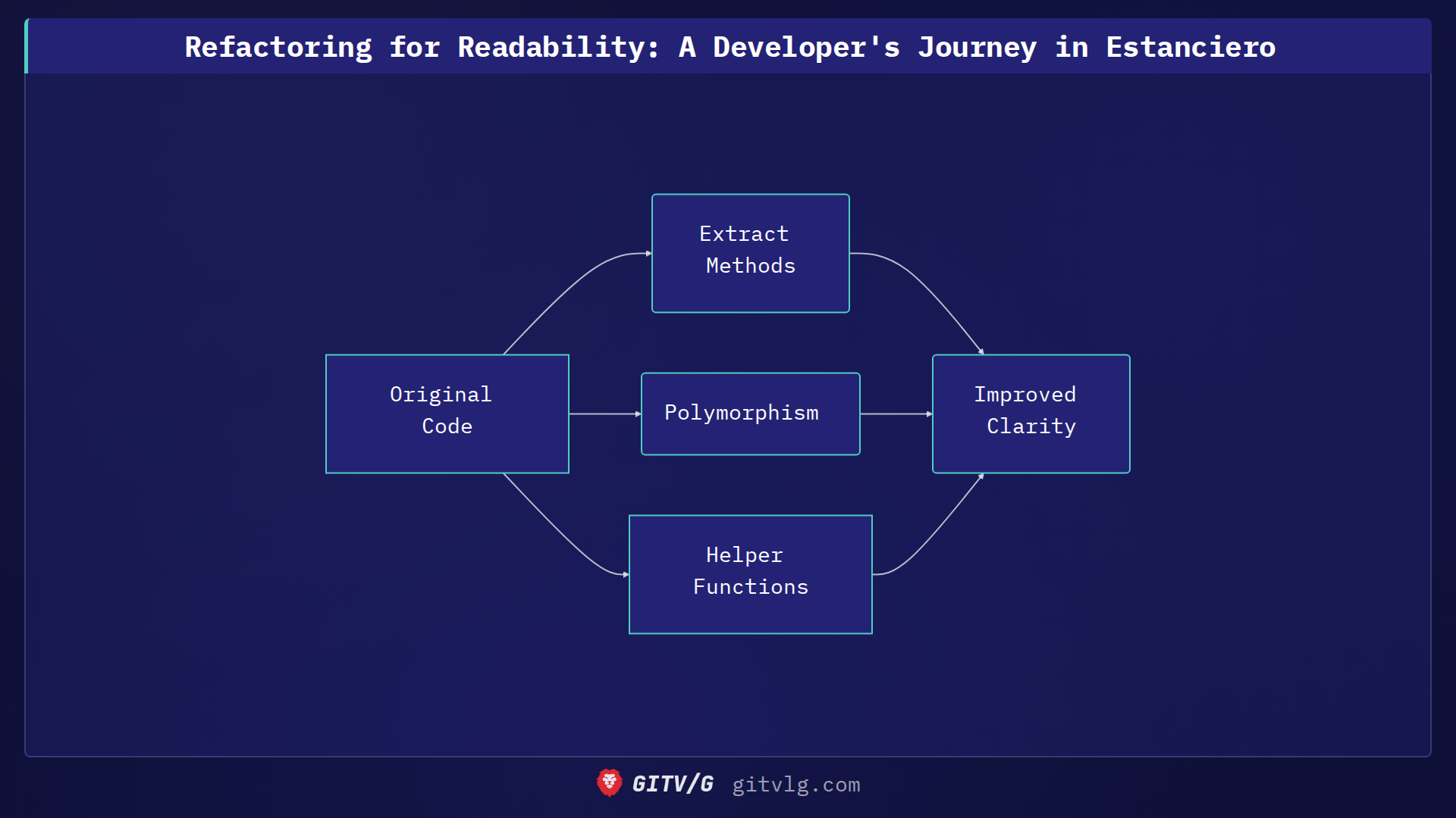 Refactoring for Readability: A Developer's Journey in Estanciero