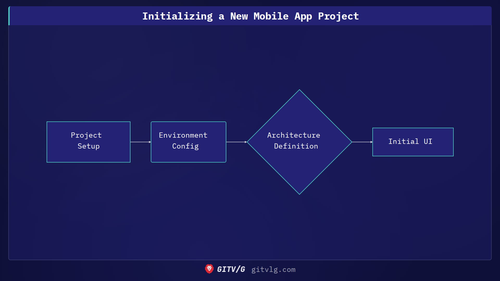 Initializing a New Mobile App Project