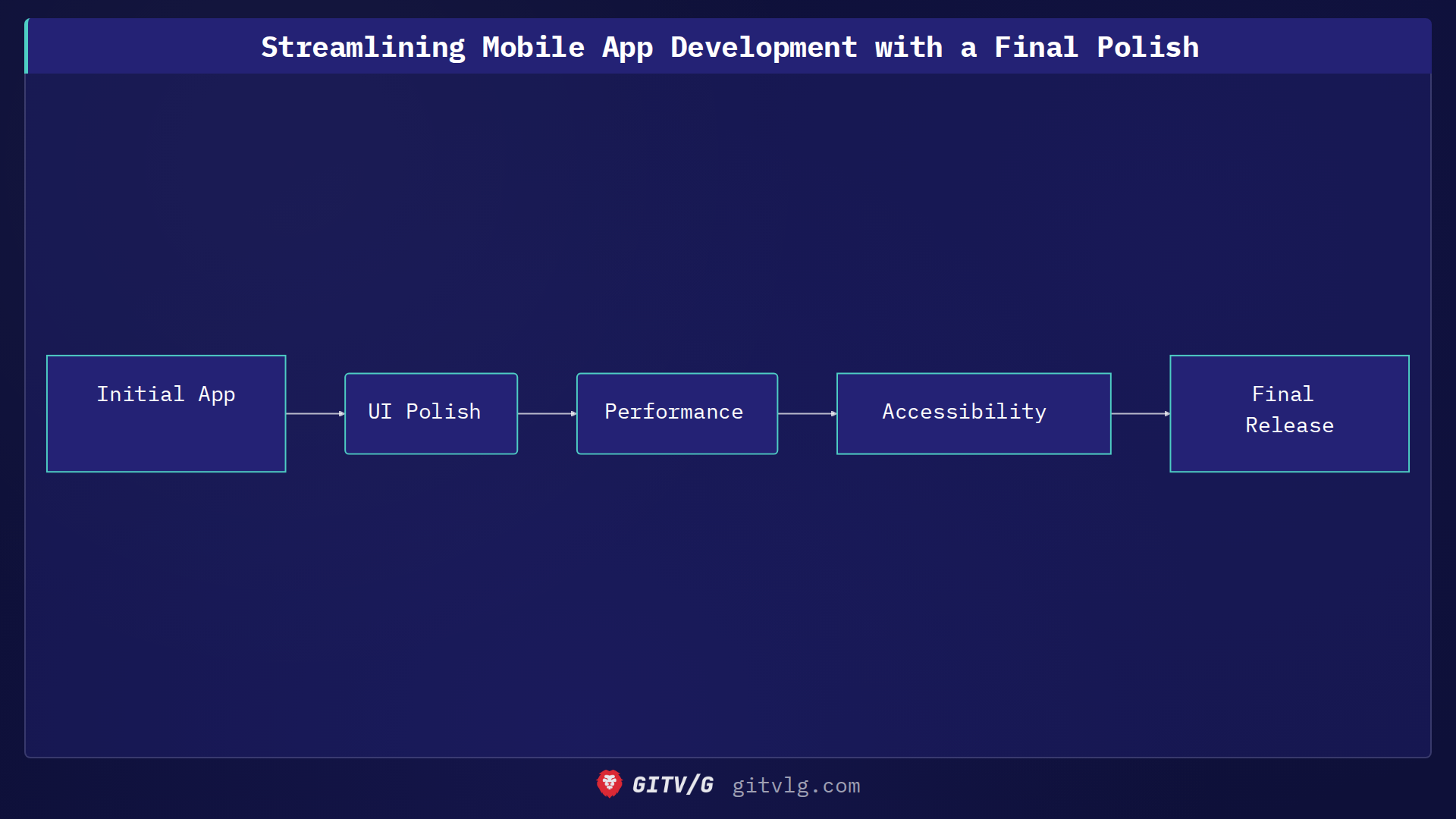 Streamlining Mobile App Development with a Final Polish