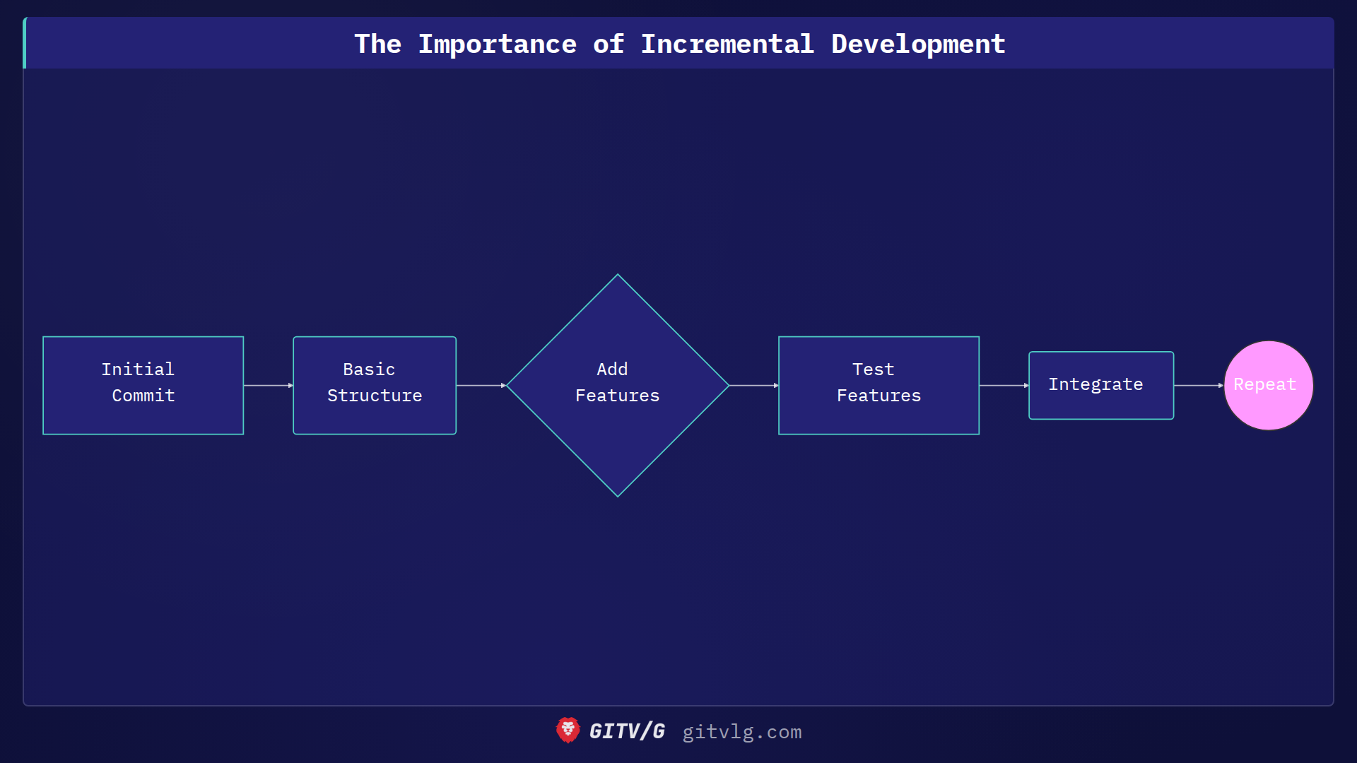 The Importance of Incremental Development